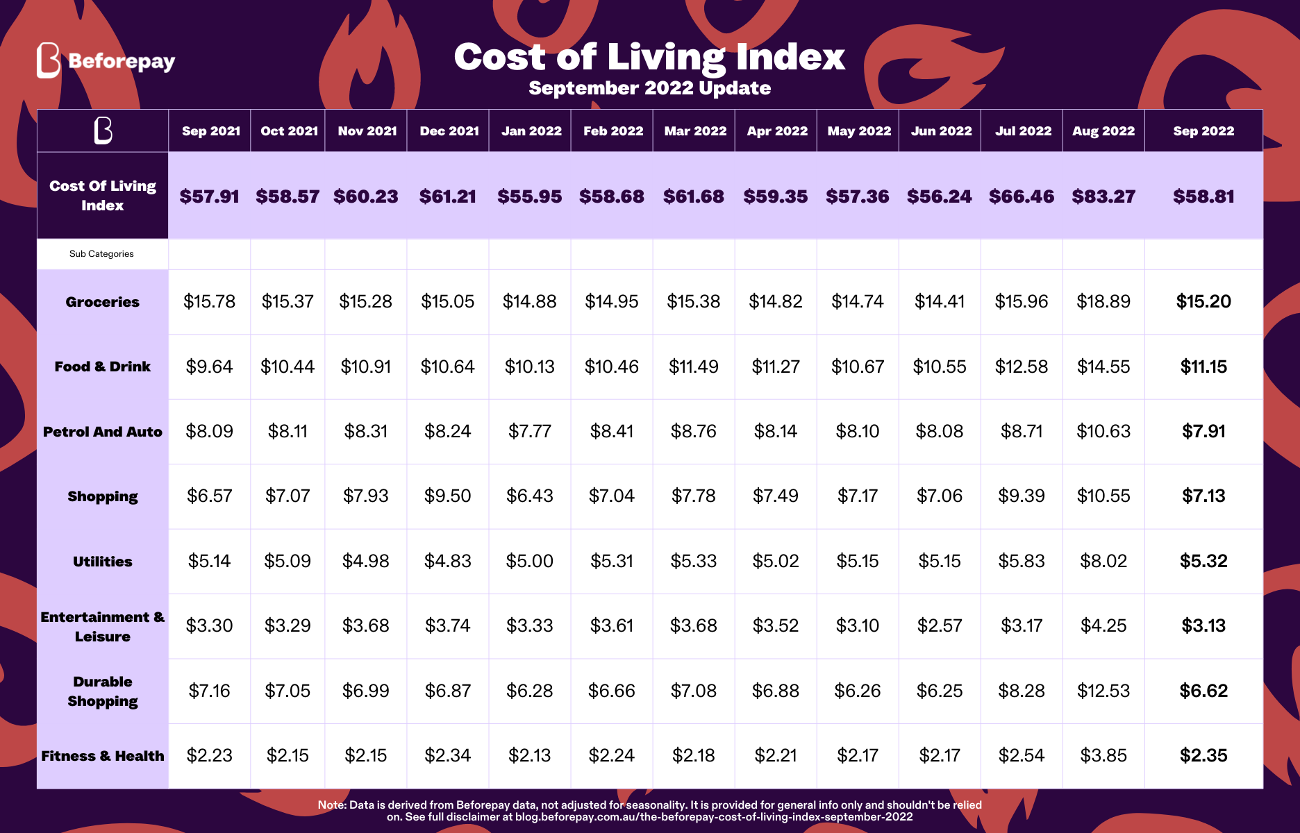 Daily spending for the average Australian dropped 29% in September 2022 to $58.81, from $83.27 in August, according to the Beforepay Cost of Living Index.