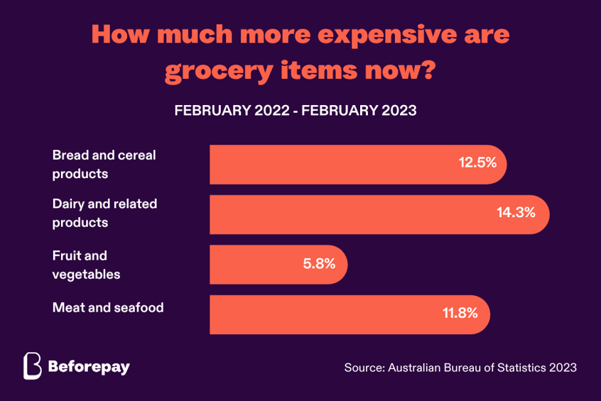 How much more expensive are grocery items now