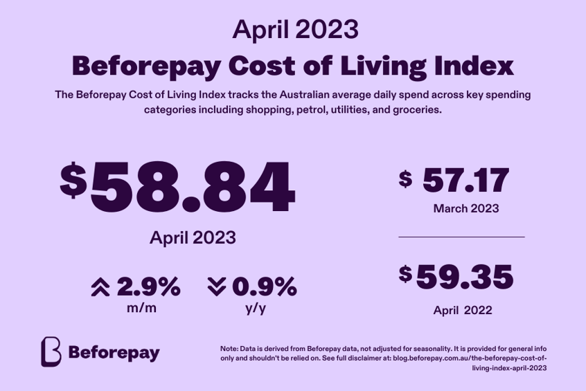 The Beforepay Cost of Living Index for April 2023 is $58.84