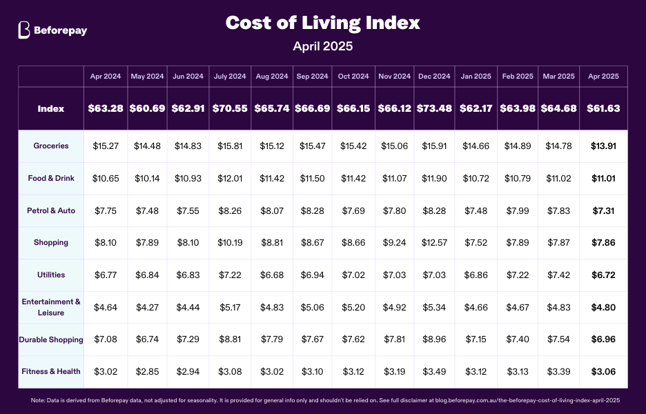 april-2025-beforepay-cost-of-living-index
