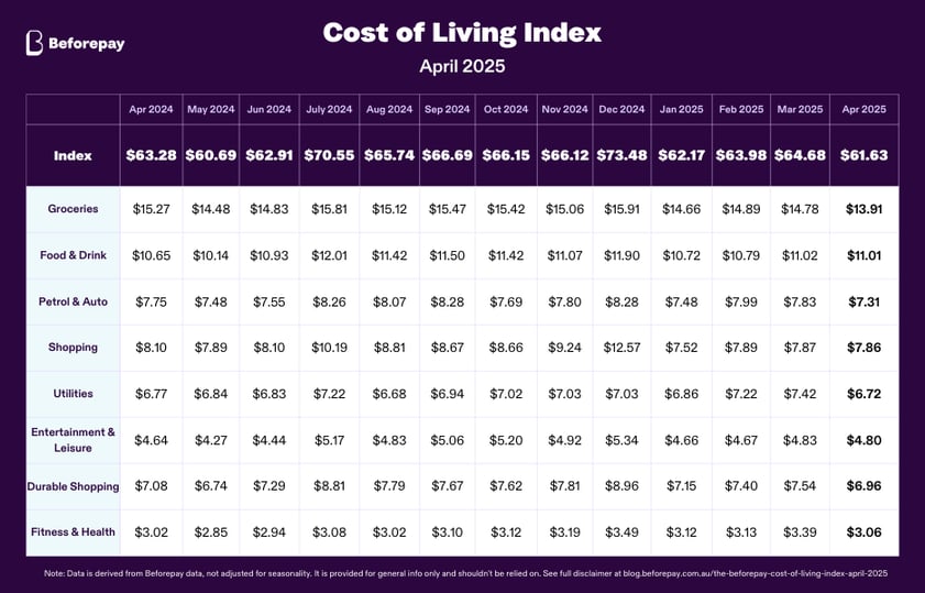 Spending dipped across all tracked spending categories, driven primarily by significant decreases in utility expenses and fitness and health spending. 