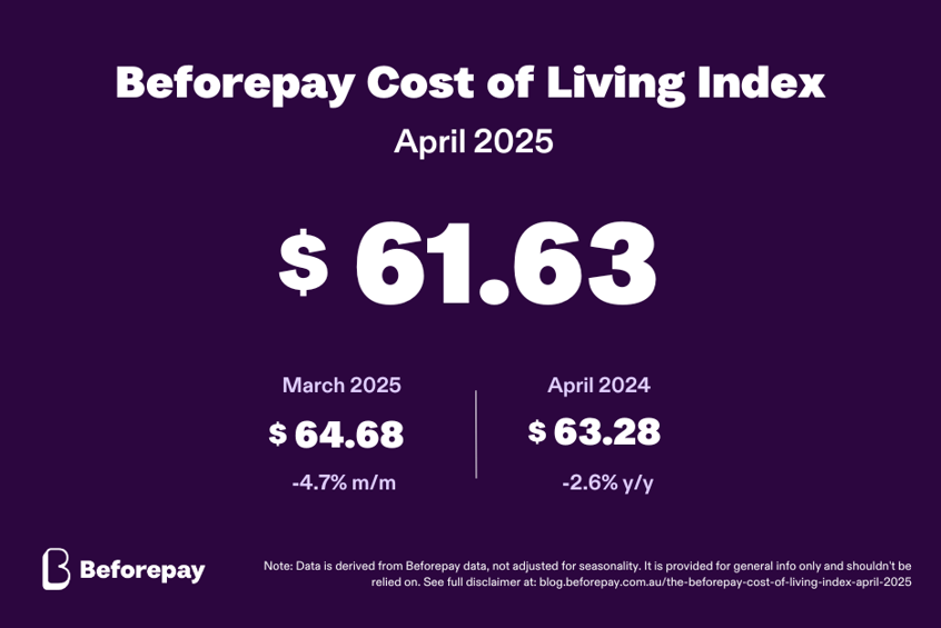 The Beforepay Cost of Living Index for April 2025 is $61.63.