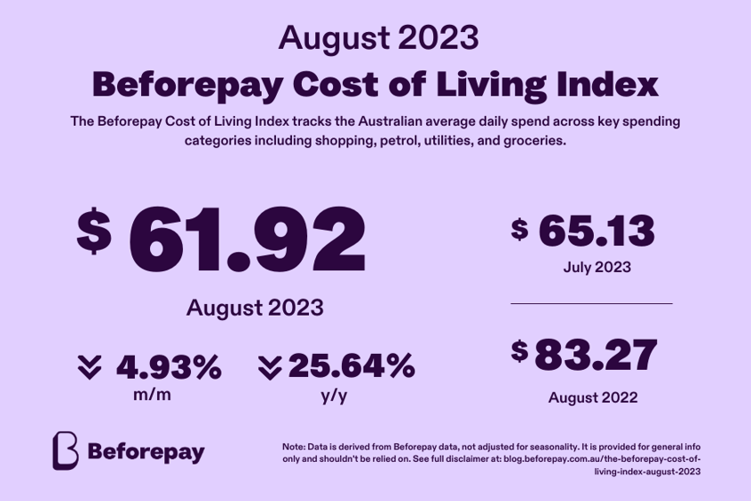 Daily average spending declines 4.9% in August 2023, according to the Beforepay Cost of Living Index.