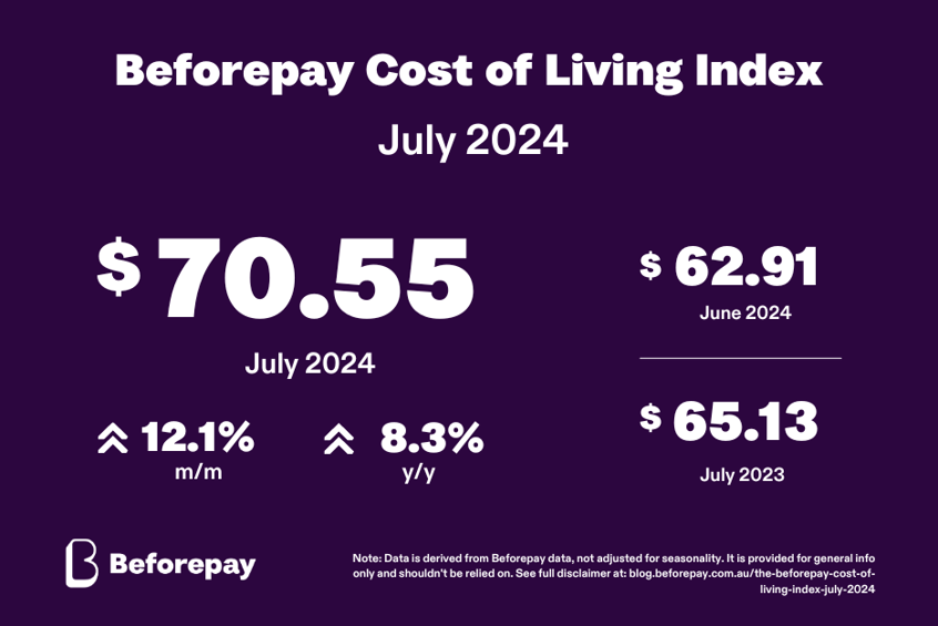 The Beforepay Cost of Living Index for July 2024 is $70.55.