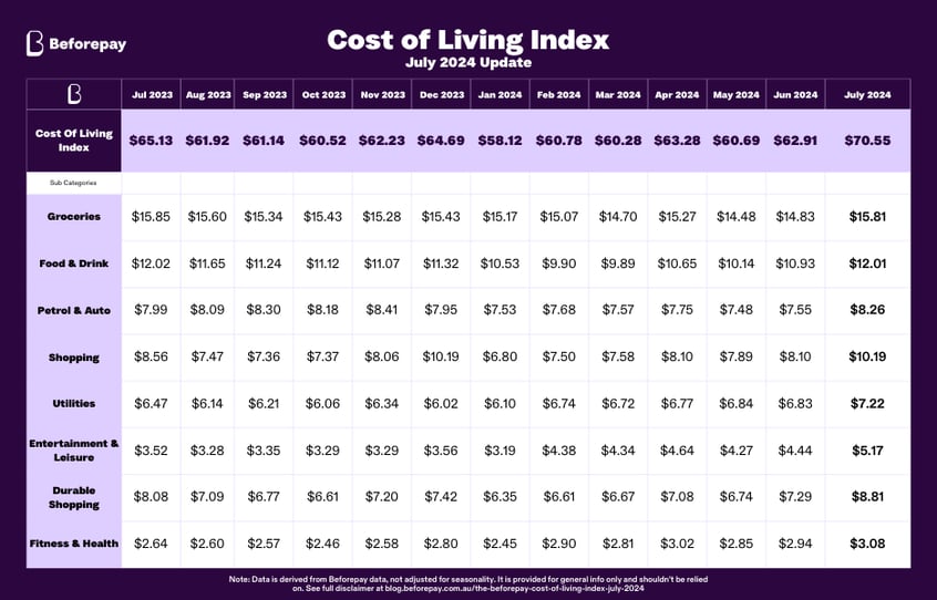 Shopping led the surge in spending with a 25.8% month-on-month increase in daily average spend, rising to $10.19 from $8.10 in June., according to the Beforepay Cost of Living Index.