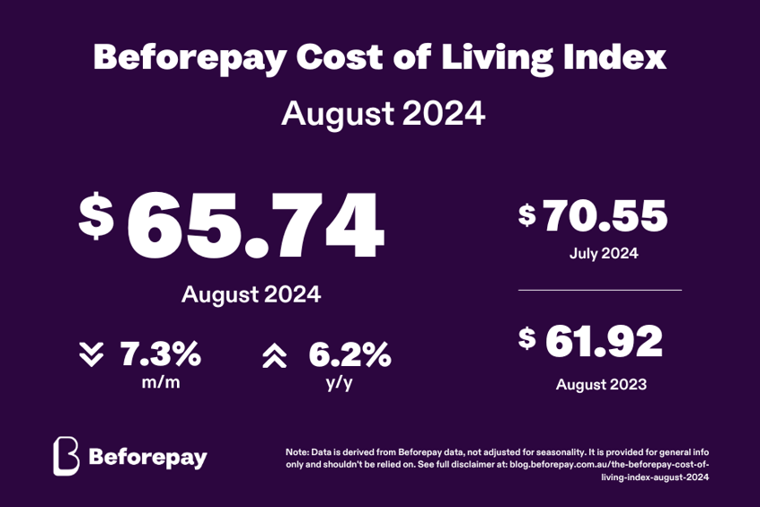 The Beforepay Cost of Living Index for August 2024 is $65.74.