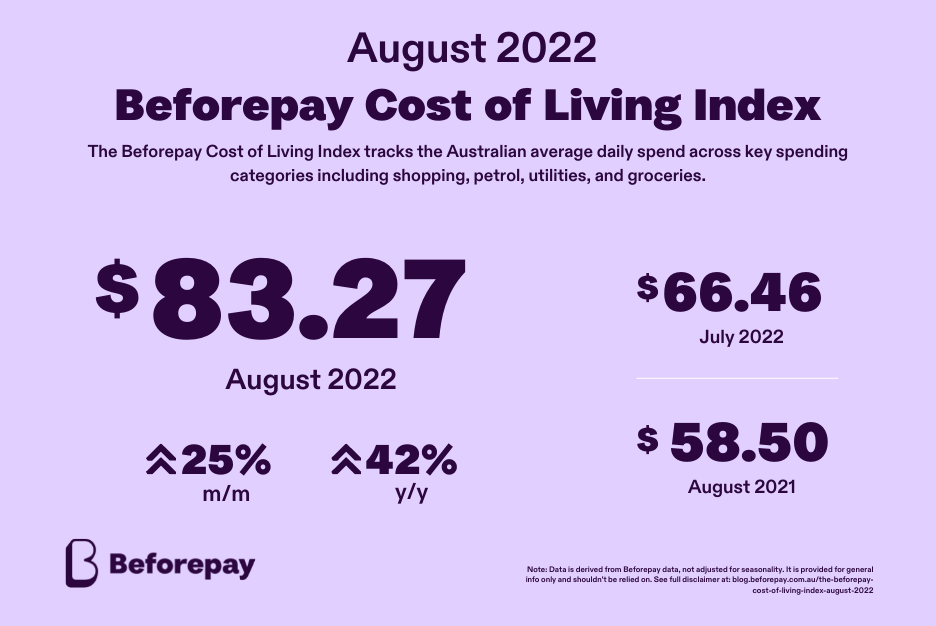 The Beforepay Cost of Living Index for August 2022 is $83.27, up 25% from $66.46 in July 2022.