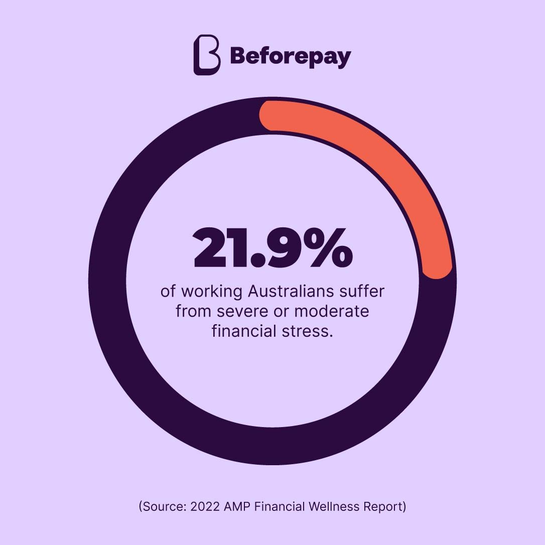 21.9% of working Australians suffer from severe or moderate financial stress, according to the 2022 AMP Financial Wellness Report.