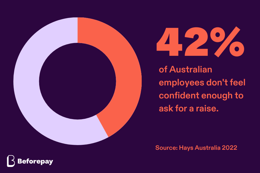 Chart with data from Hays Australia 2022 that says 42% of Australian employees don't feel confident enough to ask for a raise.