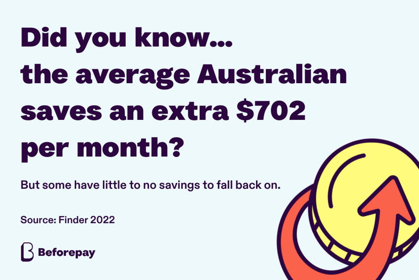 Fact from Finder 2022 saying the average Australian saves an extra $702 per month.