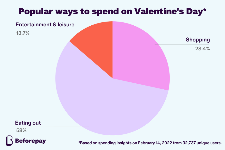 Pie chart showing how Beforepay users spent on Valentine's Day 2022. 58% of people spent on food and restaurants, 28.4% of people went shopping, and 13.7% of people spent on entertainment and leisure.