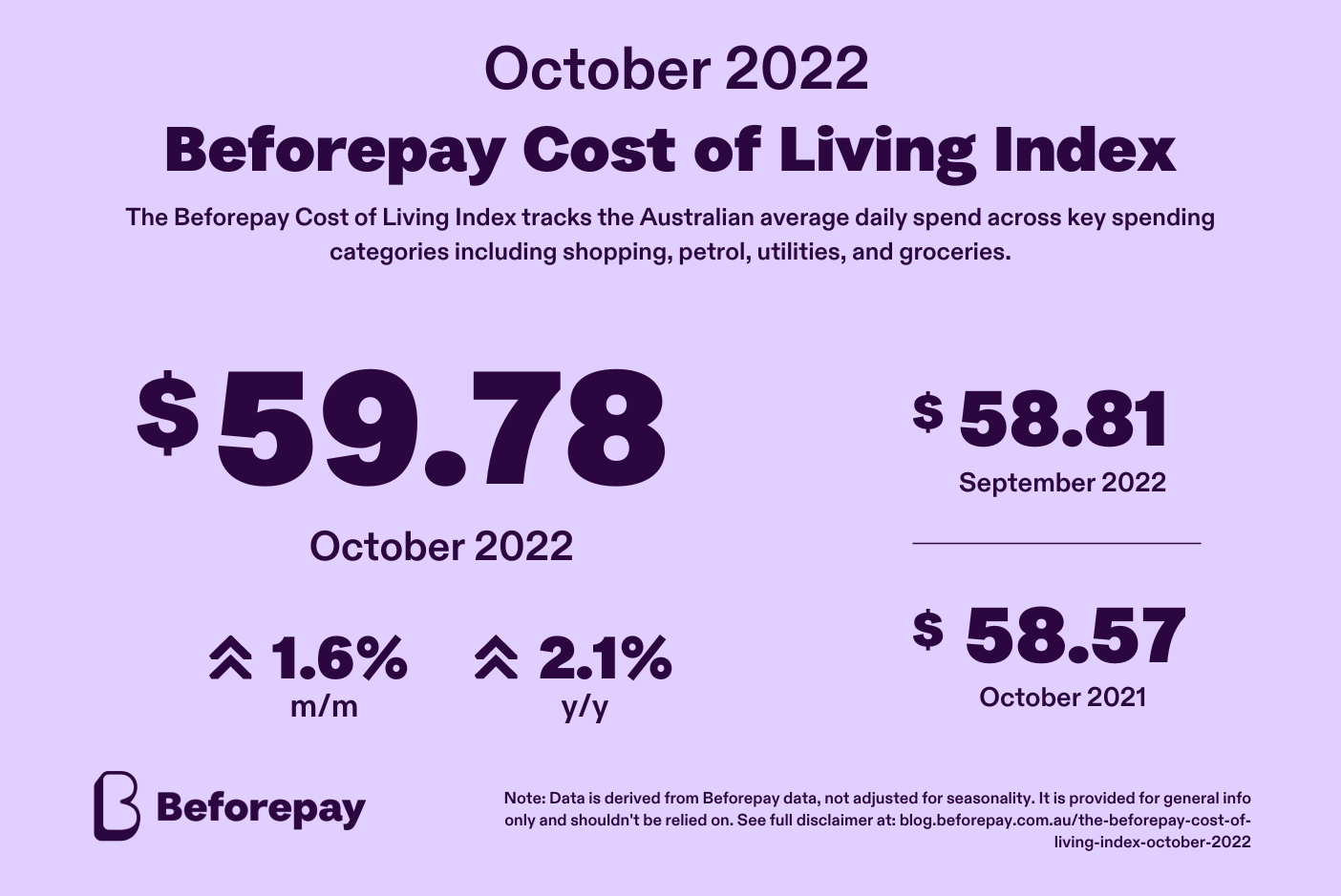 The Beforepay Cost of Living Index for October 2022 is $59.78.