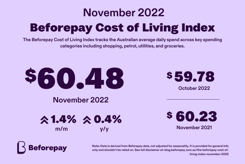 The Beforepay Cost of Living Index for November 2022 is $60.48.