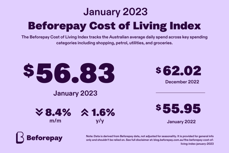 The average daily cost of living for the average Australian dropped 8% month-on-month from $62.02 to $56.83 in January 2023.