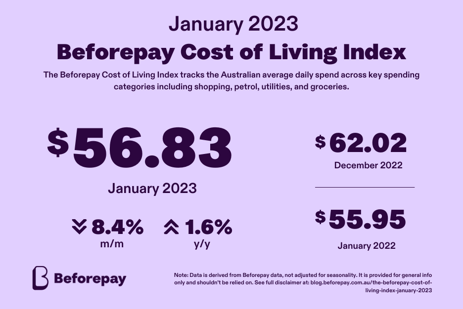The Beforepay Cost of Living Index for January 2023 shows the average daily spending for Australians fell by 8% from $62.02 in December 2022 to $56.83 in January 2023.