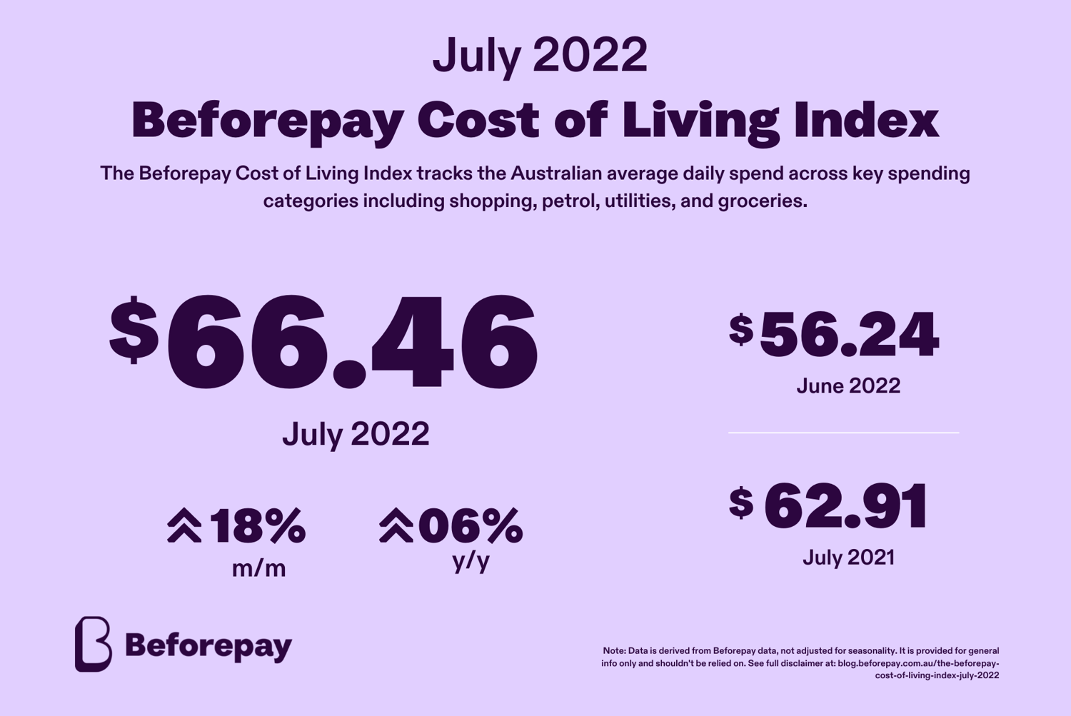The Beforepay July 2022 Cost of Living Index  revealed the average Beforepay customer was spending $66.46 a day across various household expenses in July 2022, up 18% from June.