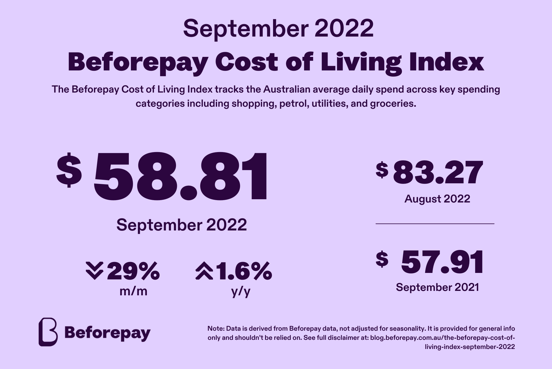 Daily spending for the average Australian dropped 29% in September 2022 to $58.81, from $83.27 in August, according to the Beforepay Cost of Living Index.