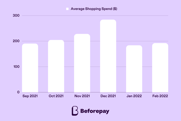 The average spending for shopping among Beforepay customers increased 49% throughout Christmas 2021, from $190.13 in September 2021 to a high of $283.74 in December 2021.