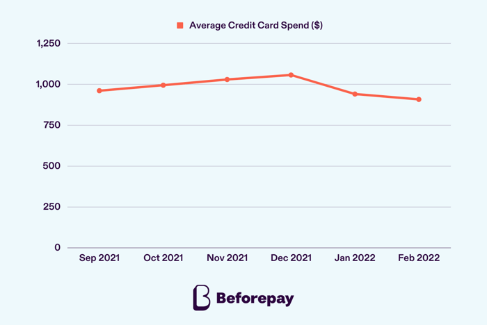 Beforepay data shows a slight increase in credit card spending during the Christmas period from October to December 2021.