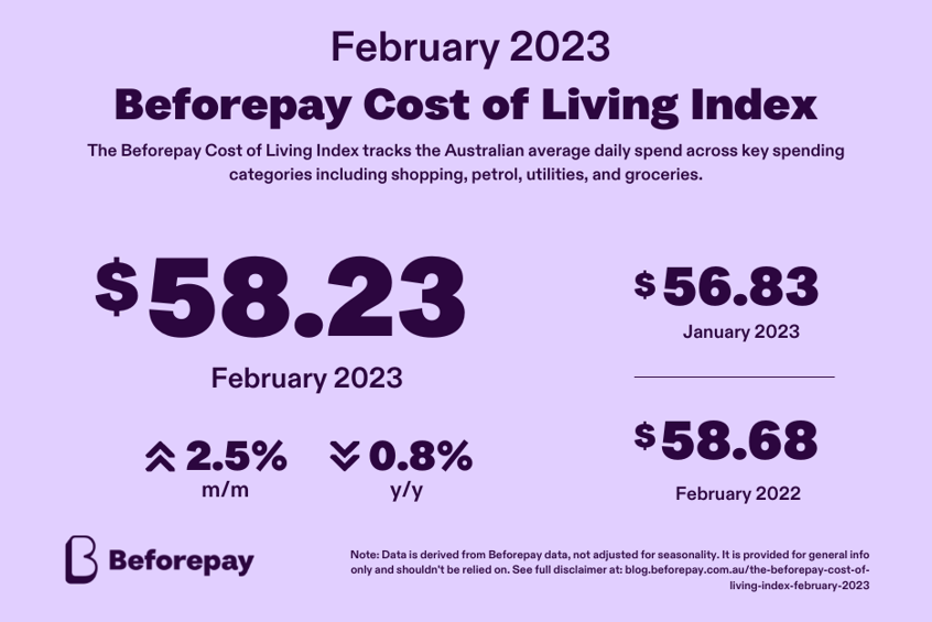 Graphic showing the daily average spending of Australians was at $58.23 in February 2023, up 2.5% from $56.83 in January, according to the Beforepay Cost of Living Index.