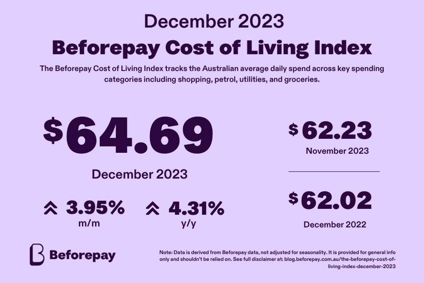 Beforepay released the December 2023 Cost of Living Index today, showing a 3.95% increase in average daily spending to $64.69, up from $62.23 in November.