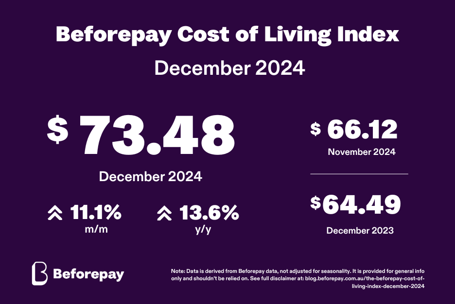 The Beforepay Cost of Living Index for December 2024 is $73.48.