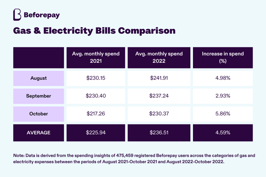 Based on Beforepay insights from August to October 2022, Australians are currently paying a monthly average of $236.51 for their gas and electricity bills.
