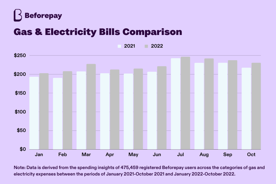 An annual comparison of Beforepay gas and electricity bills shows an average increase of 5.6% when comparing costs from January to October 2022 with the same period in 2021. 