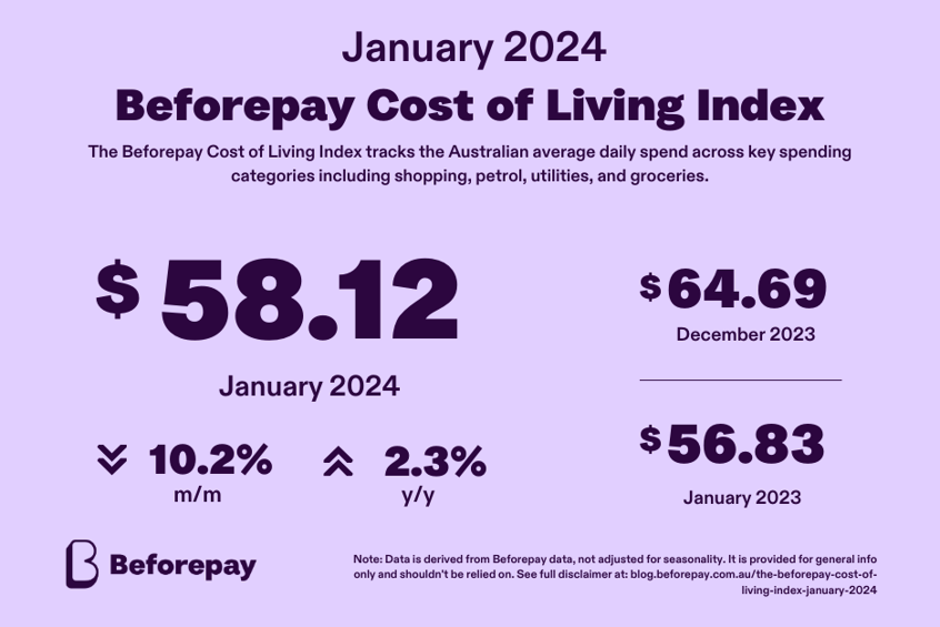Beforepay released the January 2024 Cost of Living Index today, showing a 10.20% decrease in average daily spending to $58.12, up from $64.69 in December 2023.