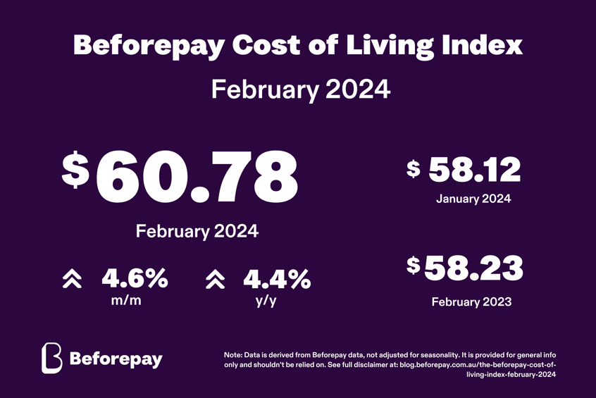 Beforepay released the February 2024 Cost of Living Index today, showing a 4.6% increased in average daily spending to $60.78,from $58.12 in January 2024.