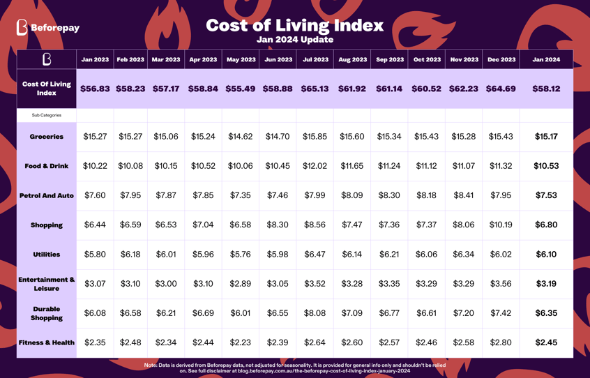 Beforepay released the January 2024 Cost of Living Index today, showing a 10.20% decrease in average daily spending to $58.12, up from $64.69 in December 2023.
