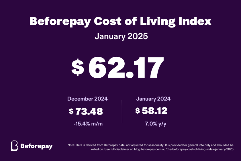 The Beforepay Cost of Living Index for January 2025 is $62.17. 