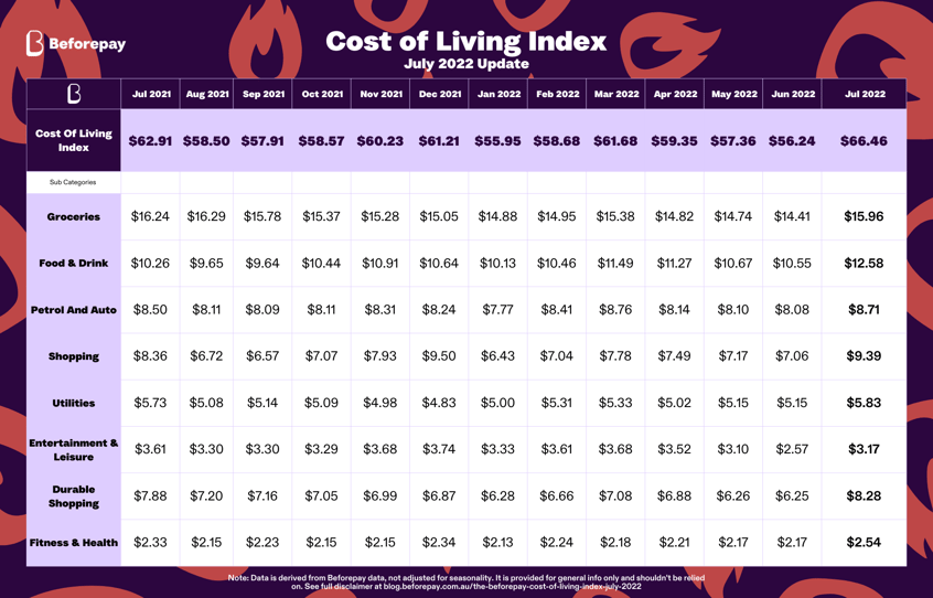 Beforepay Cost of Living Index July 2022 12 months summary