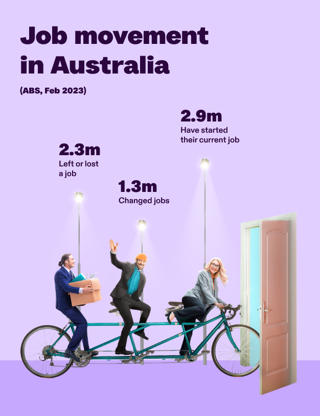 Graphic showing job movement in Australia according to the ABS for the year ending February 2023. 2.3 million Australians left or lost a job.