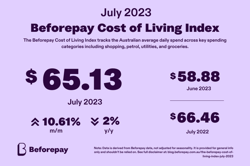 Daily spending rose by 10.6% from $58.88 in June 2023 to $65.13 in July 2023, according to the Beforepay Cost of Living Index.