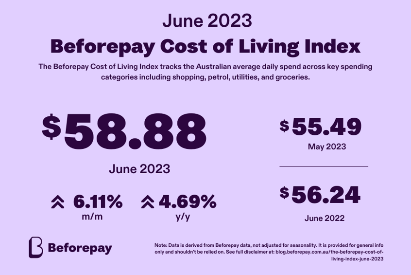 The Beforepay Cost of Living Index for June 2023 was $58.88, with daily spending rose by 6.1% from $55.49 in May 2023