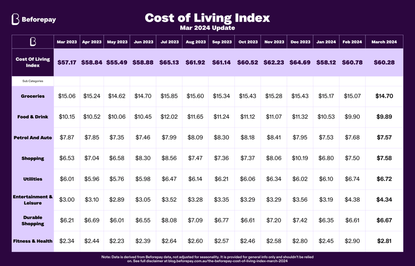 Beforepay released the March 2024 Cost of Living Index today, reveals consumer spending decreased by 2.46% month-on-month in March. The new data shows daily average spending dropped to $60.28 in March, down from $60.78 in February.