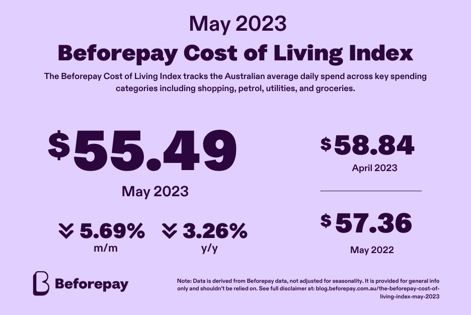  Spending fell in May 2023, with the average daily spending for Australians down 5.7% from $58.84 to $55.49, according to the Beforepay Cost of Living Index. 