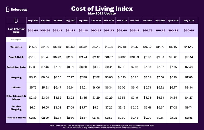 According to the Beforepay Cost of Living Index for May 2024, consumer spending decreased across all categories tracked by the Index, with the exception of utilities which continues to increase, up 1% from $6.77 to $6.84. 