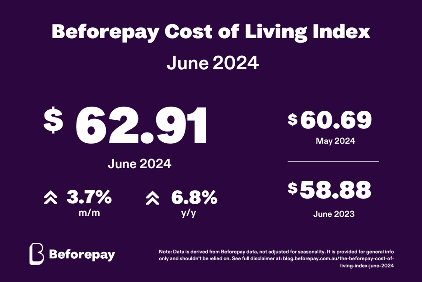 The Beforepay Cost of Living Index for June 2024 is $62.91.