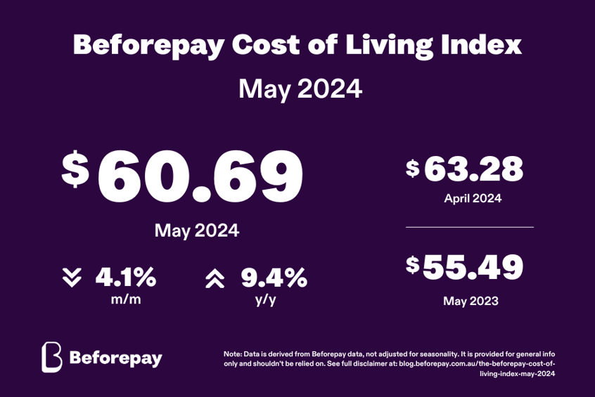 The Beforepay Cost of Living Index for May 2024 is $60.69.