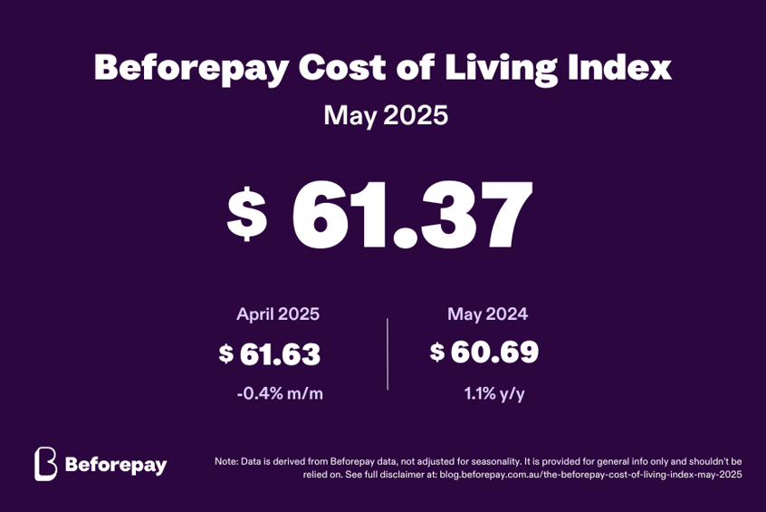 The Beforepay Cost of Living Index for May 2025 is $61.37.