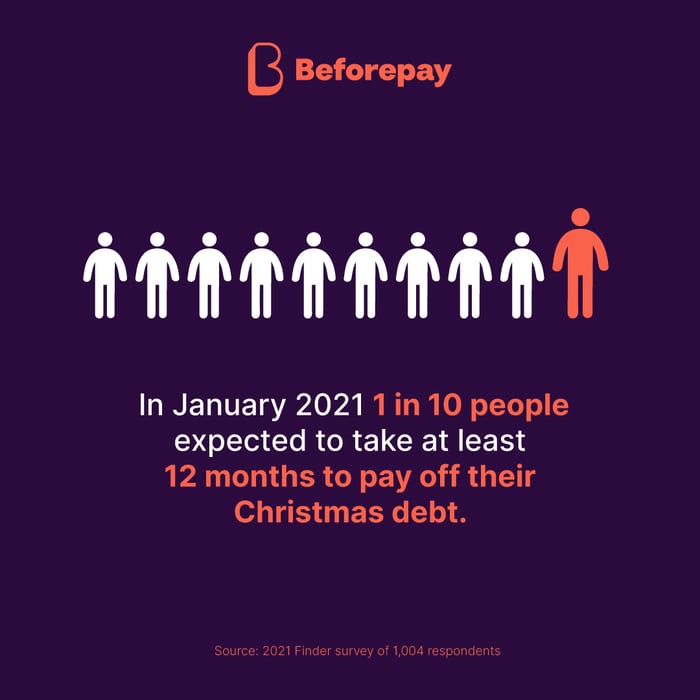 In a January 2021 Finder survey of 1,004 people, one in ten people expected to take at least 12 months to pay off their Christmas debt.