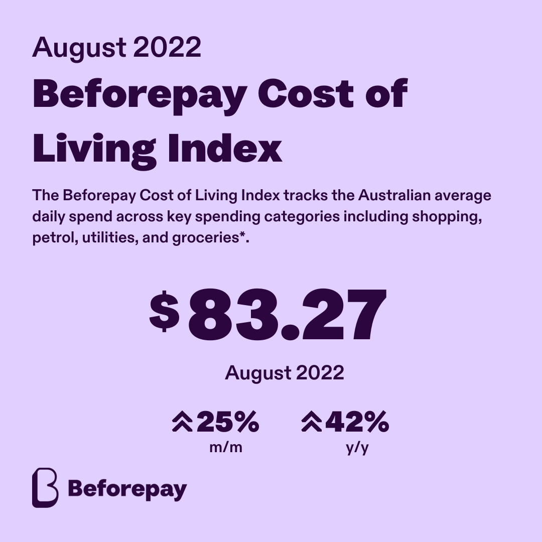 New data from the August 2022 Beforepay Cost of Living Index reveals daily spending jumped 25% in August to $83.27, up from $66.46 in July 2022.
