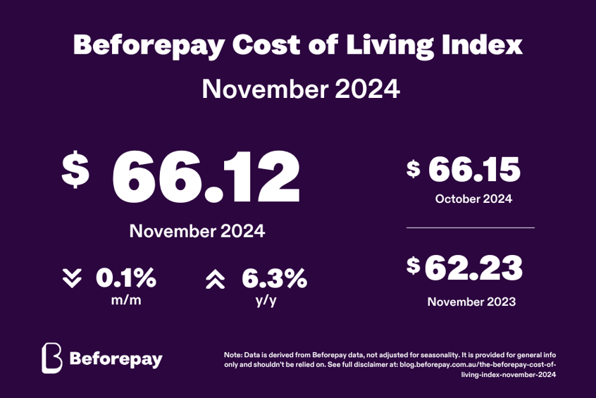 The Beforepay Cost of Living Index for November 2024 is $66.12.