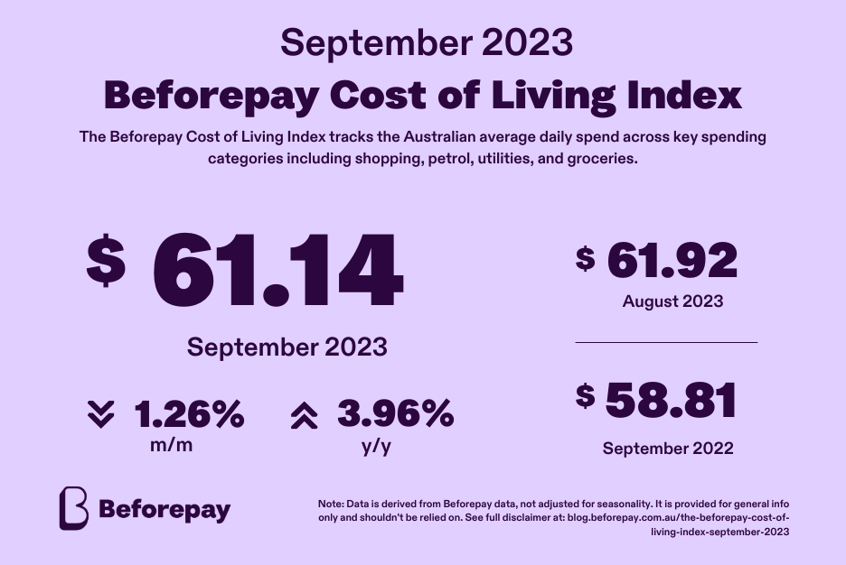 Daily average spending down 1.3% in September 2023, according to the Beforepay Cost of Living Index.