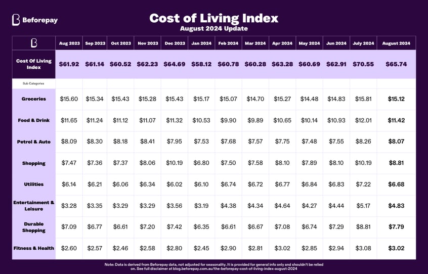 In August, the most substantial reductions were seen in shopping and durable goods, according to the Beforepay Cost of Living Index.