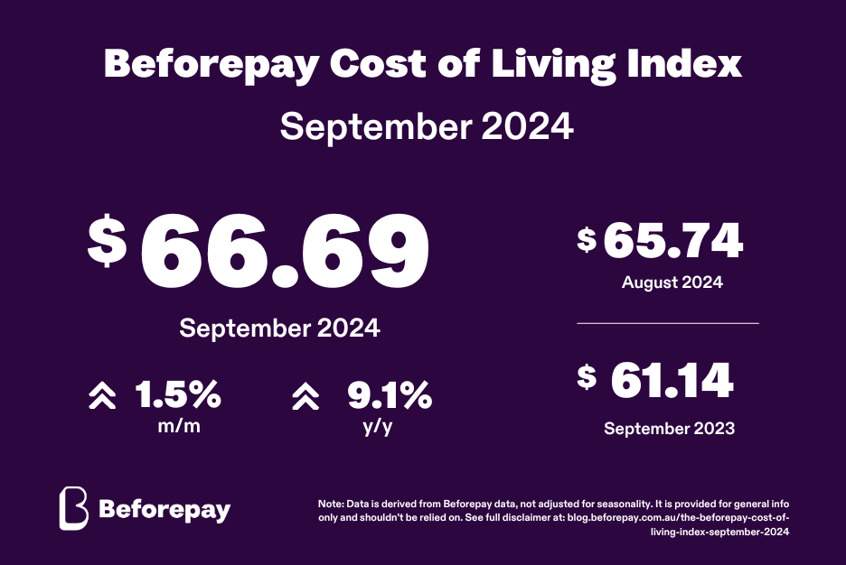 The daily average spend for September 2024 was $66.69, according to the Beforepay Cost of Living Index. 